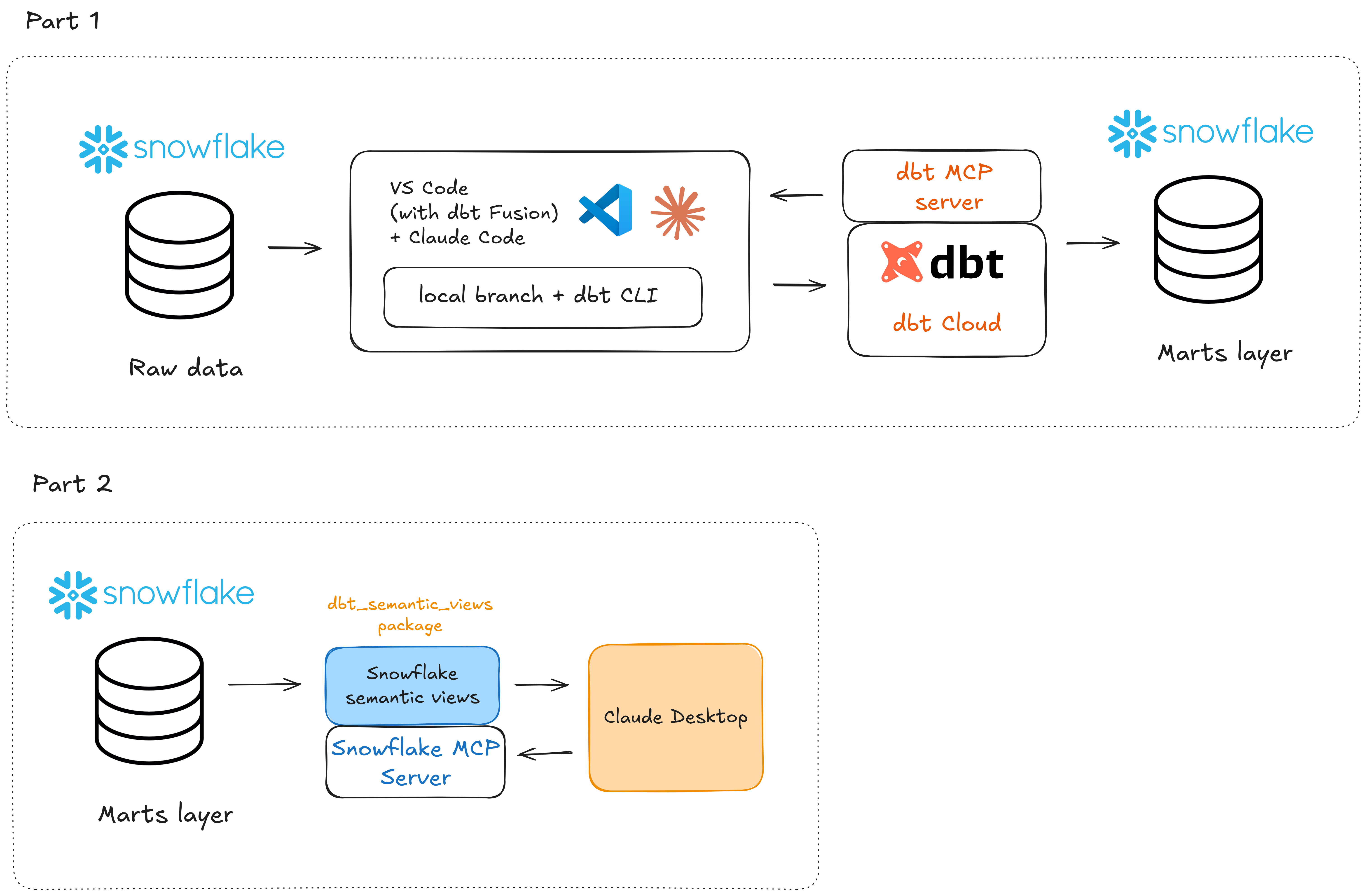 Architecture diagram of the dbt + AI tool stack