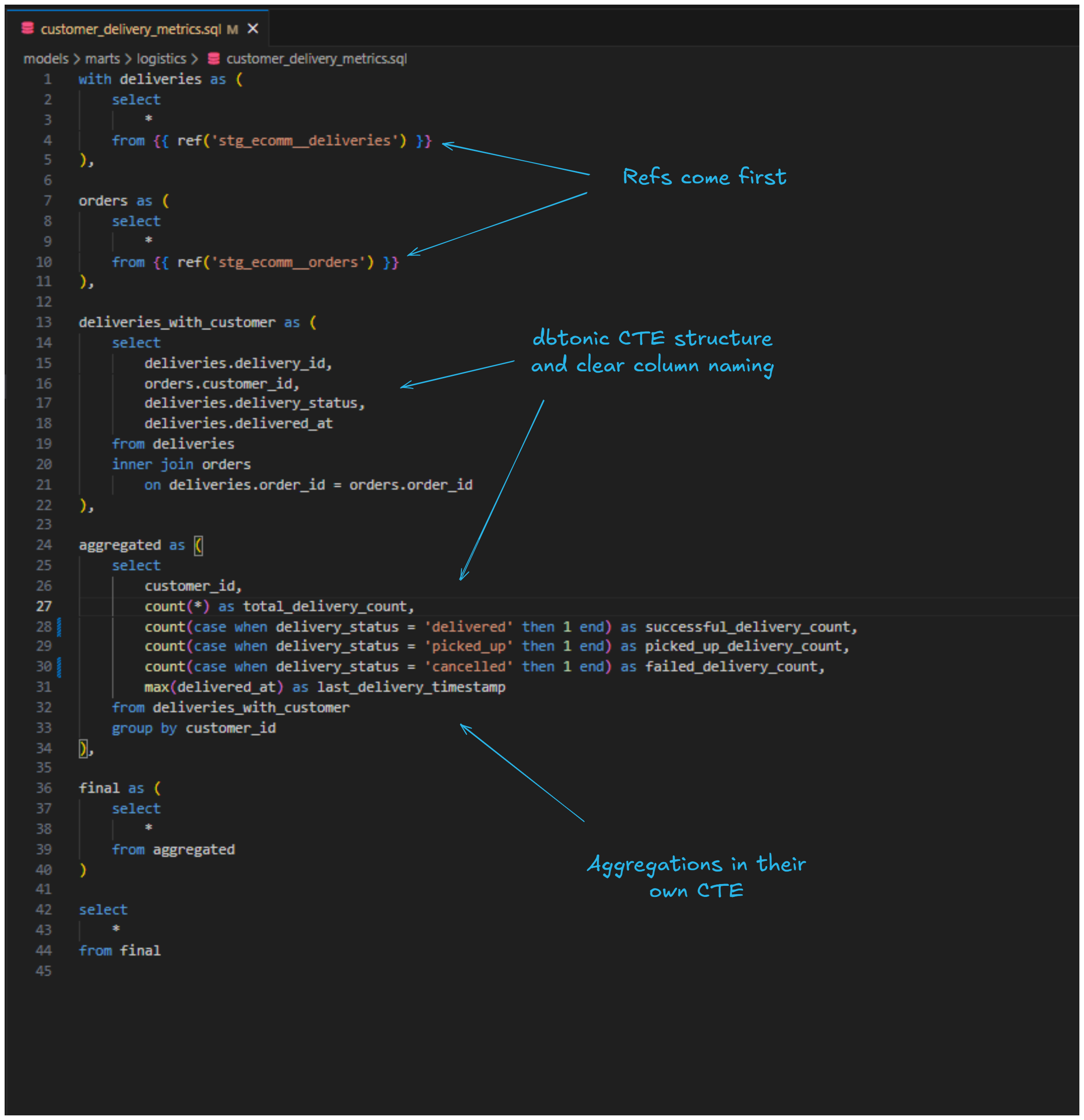 The generated dbt model SQL, following dbtonic style