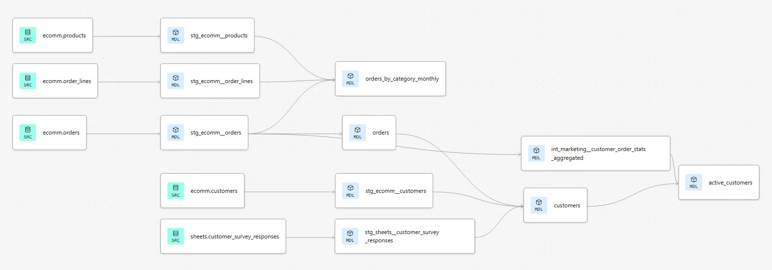 Existing project DAG showing customers and orders models