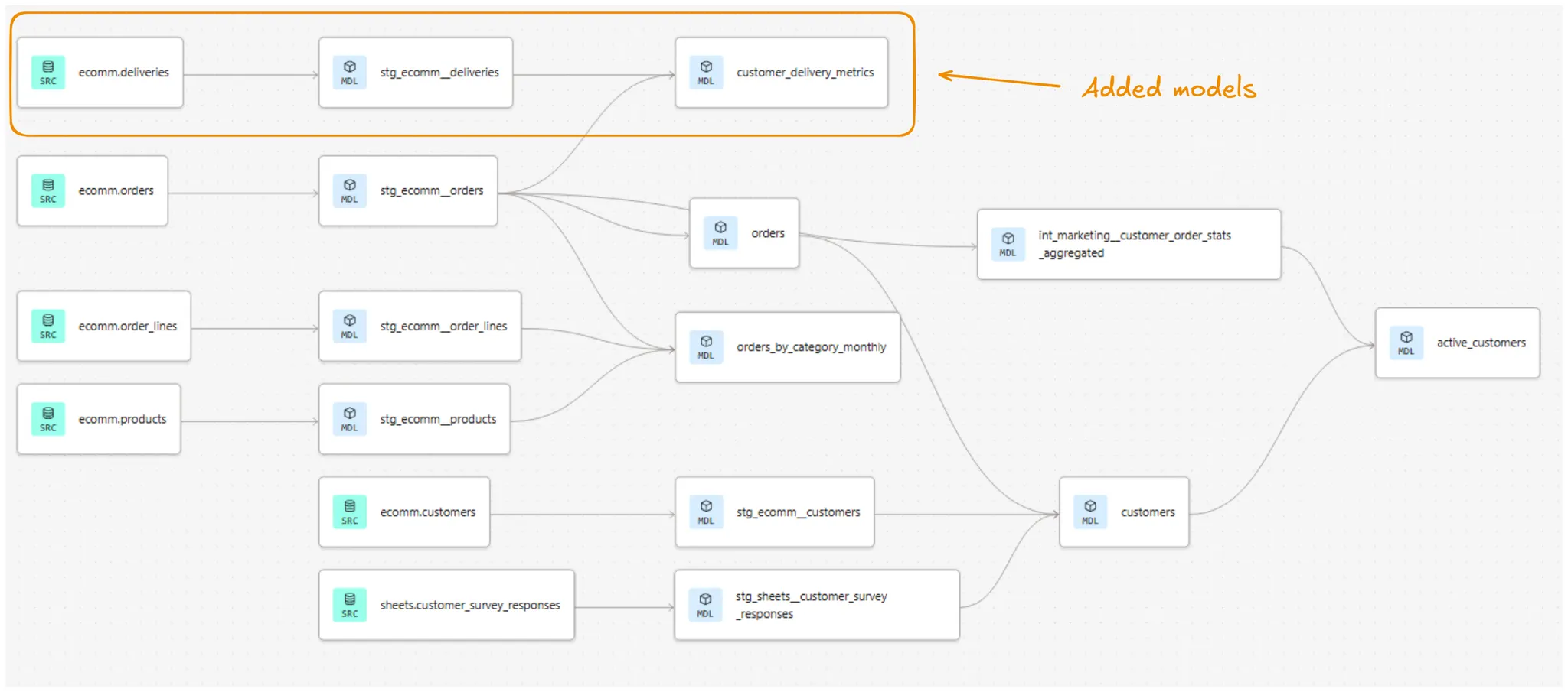 Updated project DAG including the new deliveries models